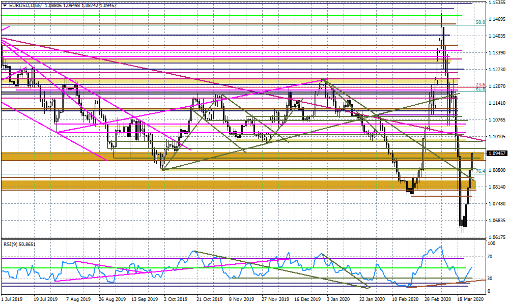 Wykres dzienny EURUSD