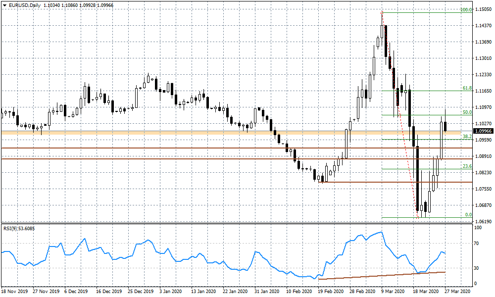 Wykres dzienny EURUSD