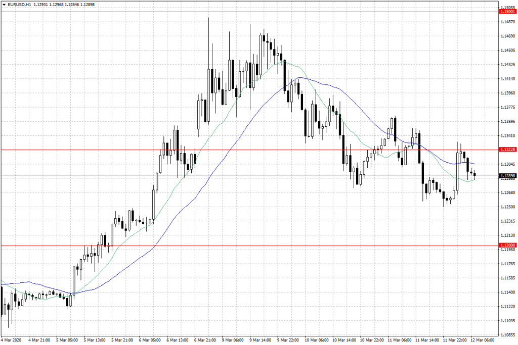 Notowania EUR/USD - dane godzinne