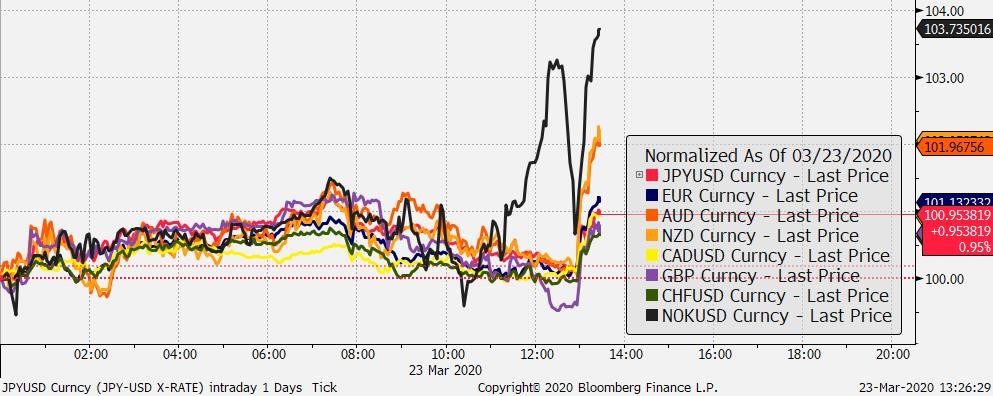 Zmiana wartości wybranych walut vs USD, źródło: Bloomberg, TMS Brokers