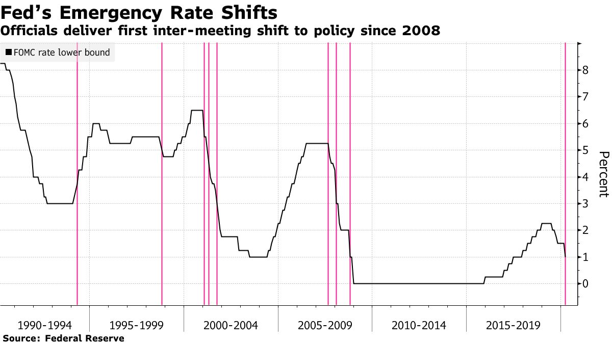 Fed w marcu ciął stopy poza oficjalnym posiedzeniem pierwszy raz od 2008 roku. Źródło: Bloomberg