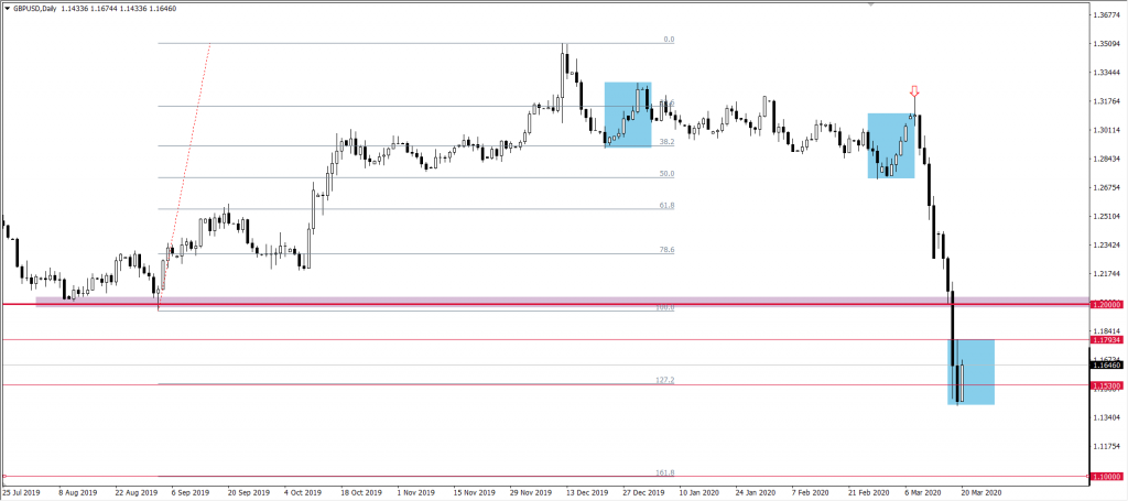 Kurs funta do dolara GBPUSD