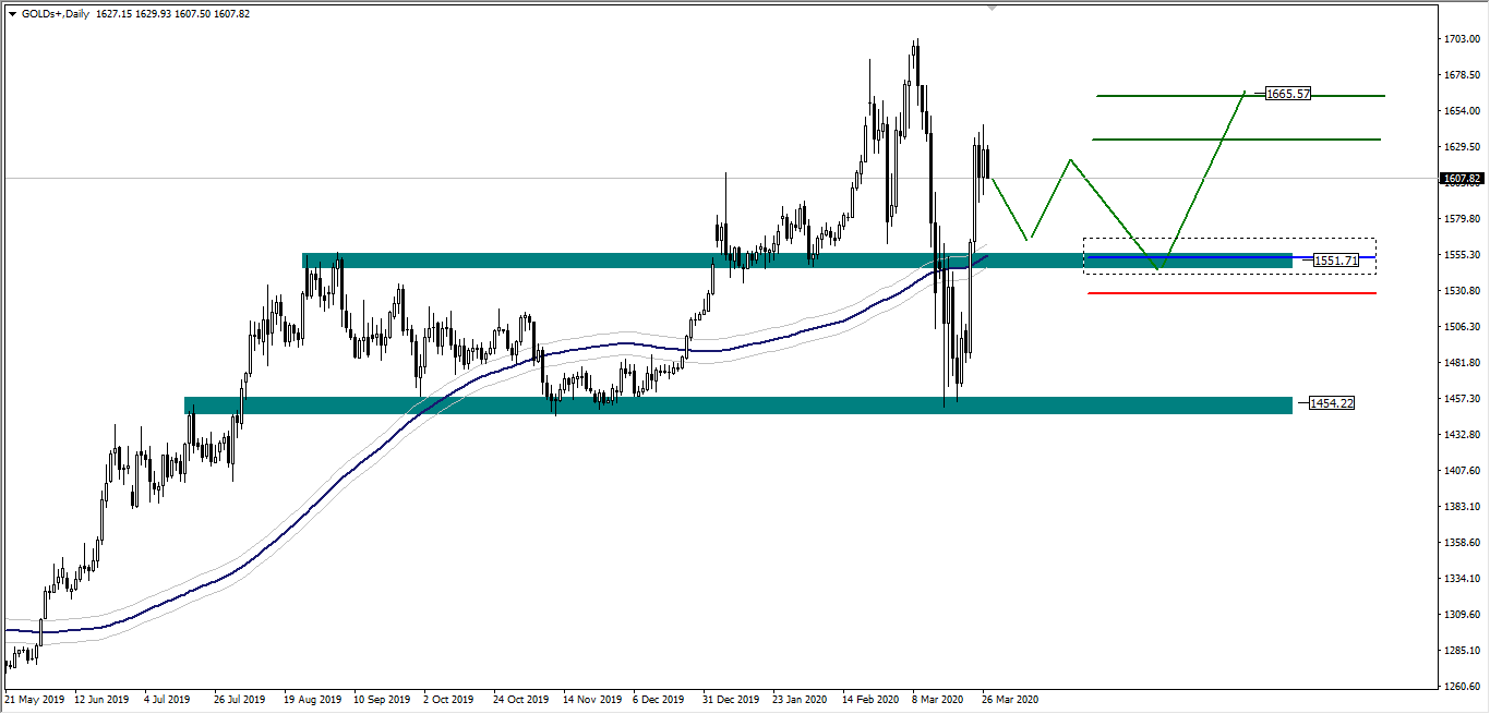 wykres Gold XAUUSD D1 28.30.2020