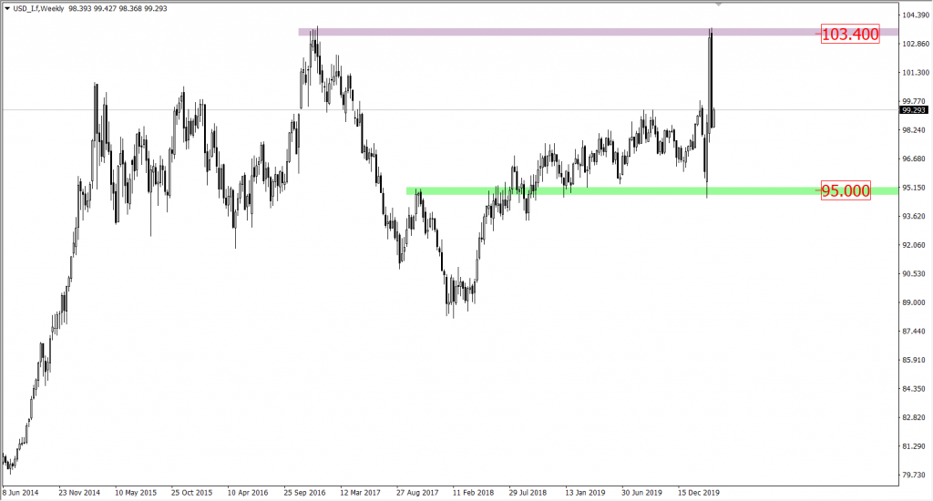 Indeks USD dolar