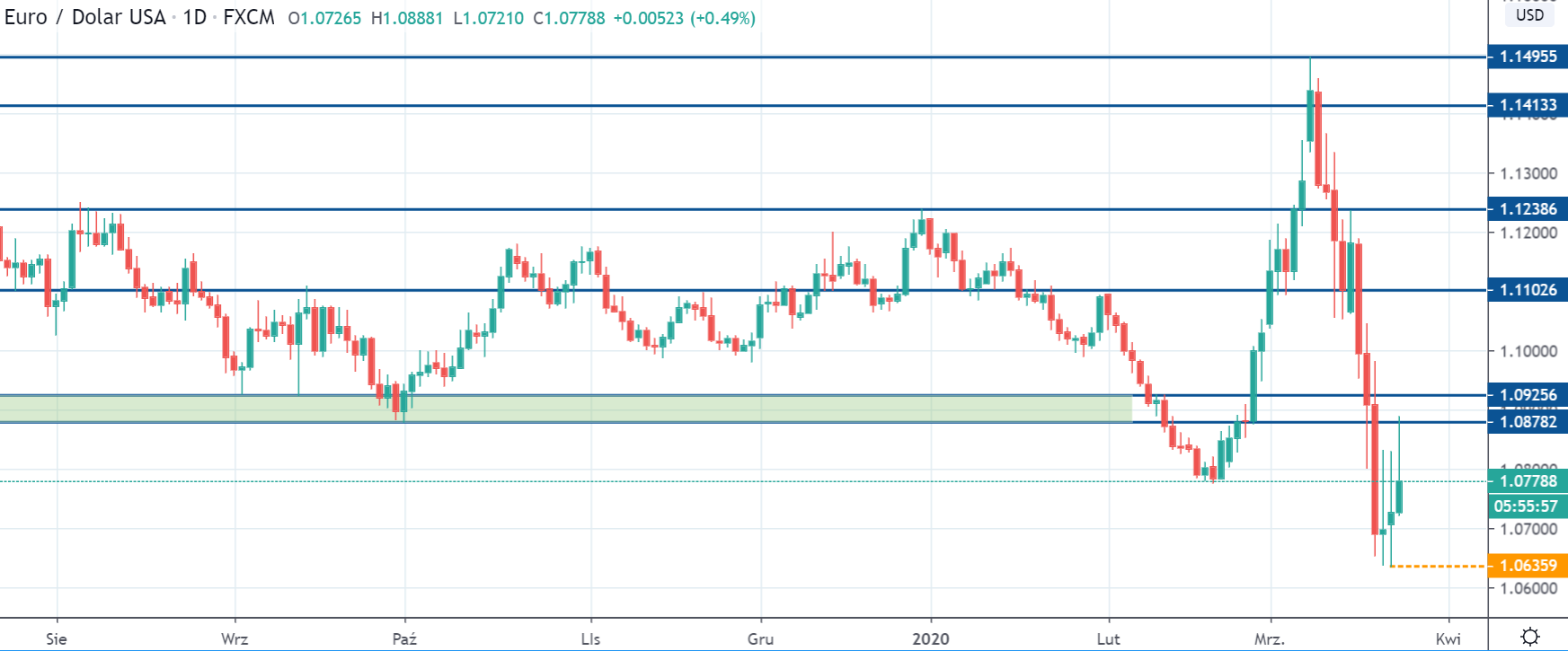 Kurs EURUSD na interwale dziennym, tradingviewcom