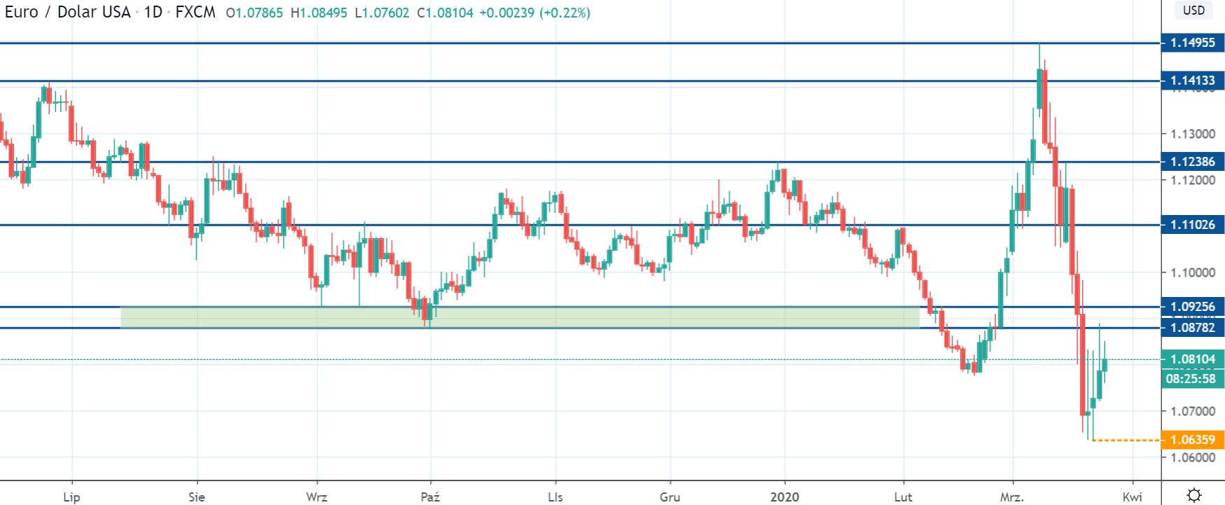Kurs EURUSD na interwale dziennym, tradingviewcom