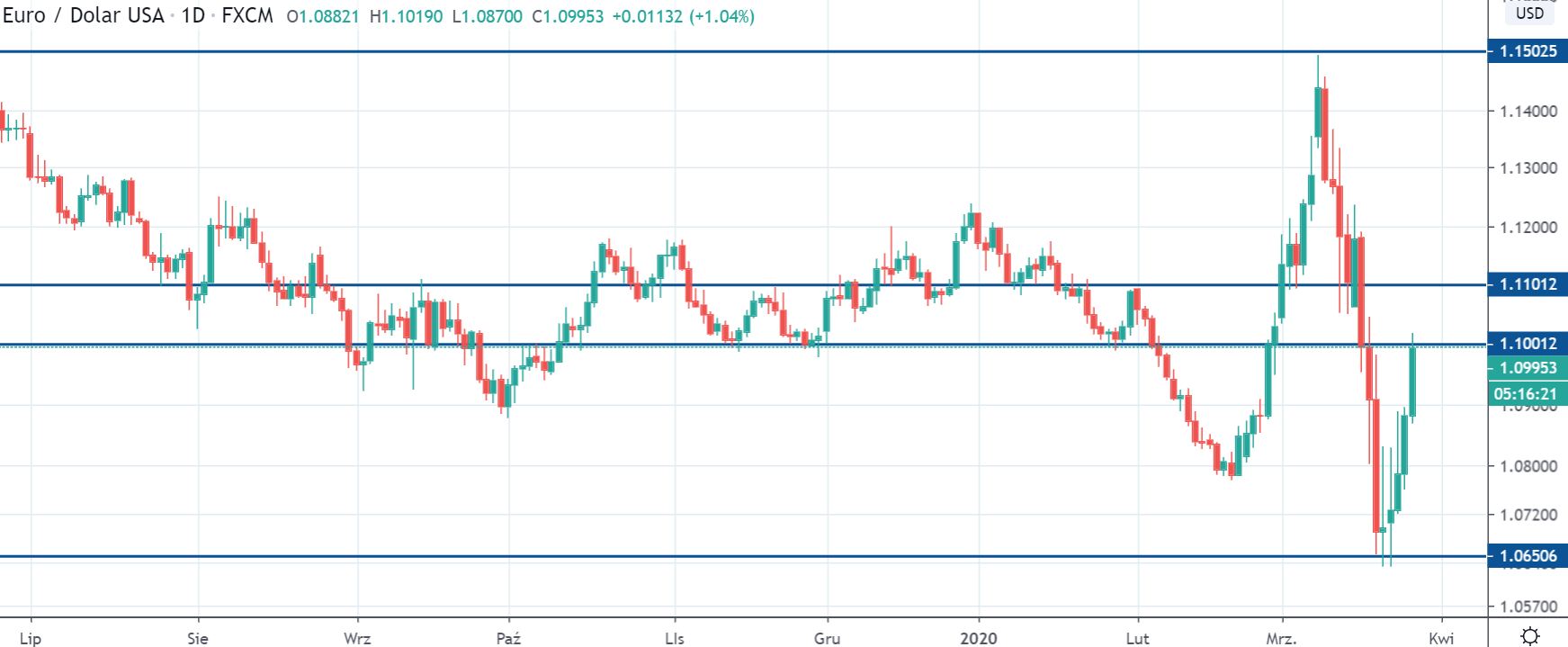 Kurs EURUSD na interwale dziennym,tradingviewcom