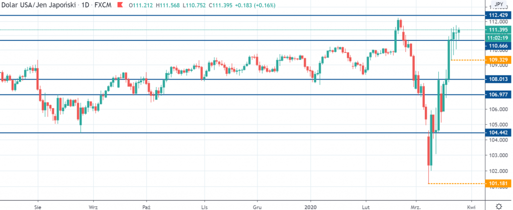 Kurs USDJPY na interwale dziennym, tradingviewcom
