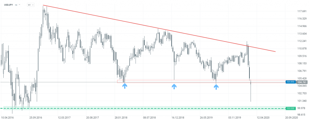 wykres USDJPY