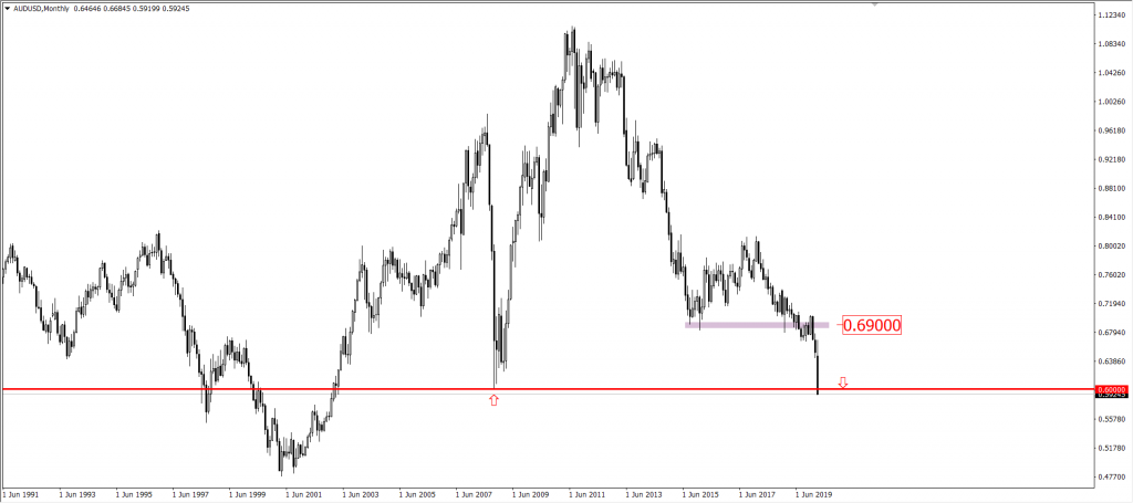 Wykres AUDUSD