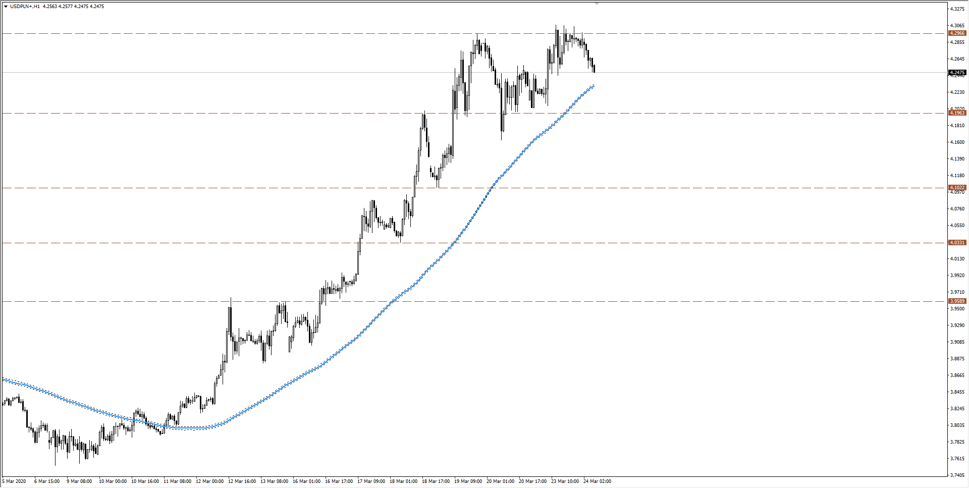 Kurs dolara (USDPLN) przy 4.25 PLN. Rynek cofa test poziomu 4.30 PLN