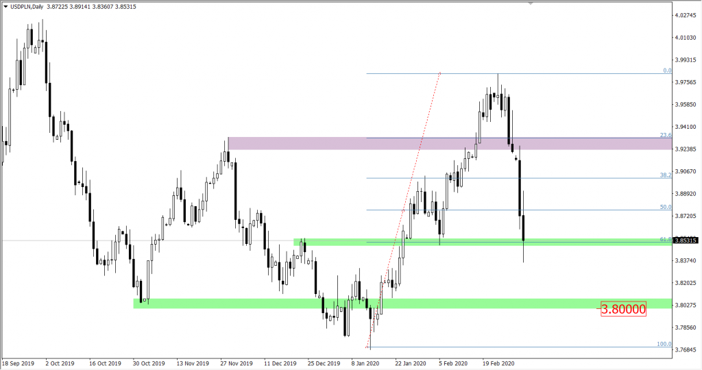 Wykres USDPLN