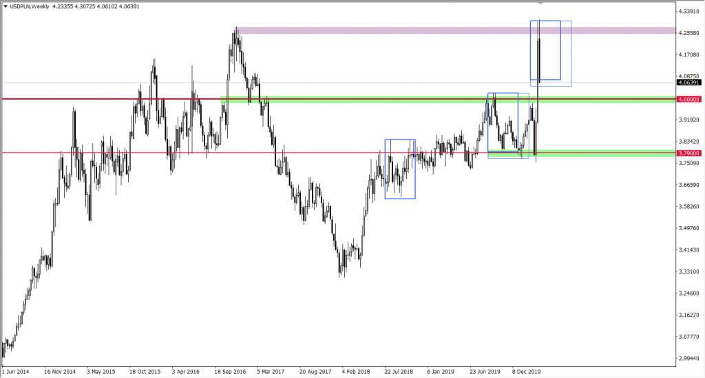 Wykres USDPLN