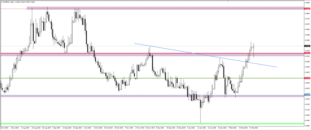 Wykres EURPLN