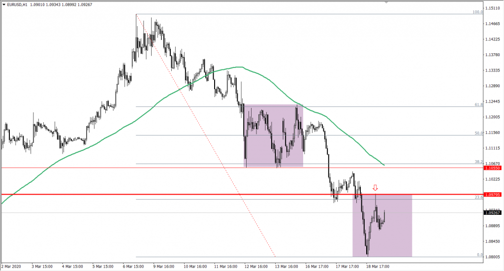 Wykres EURUSD