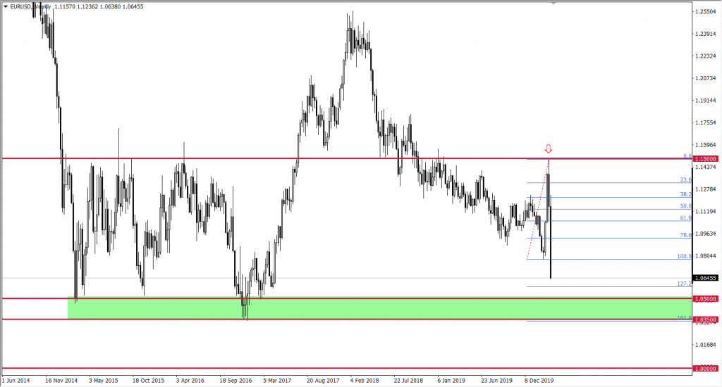 Wykres euro do USD