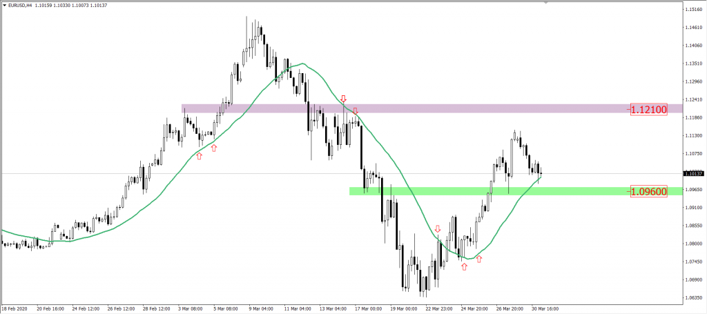 Wykres EURUSD