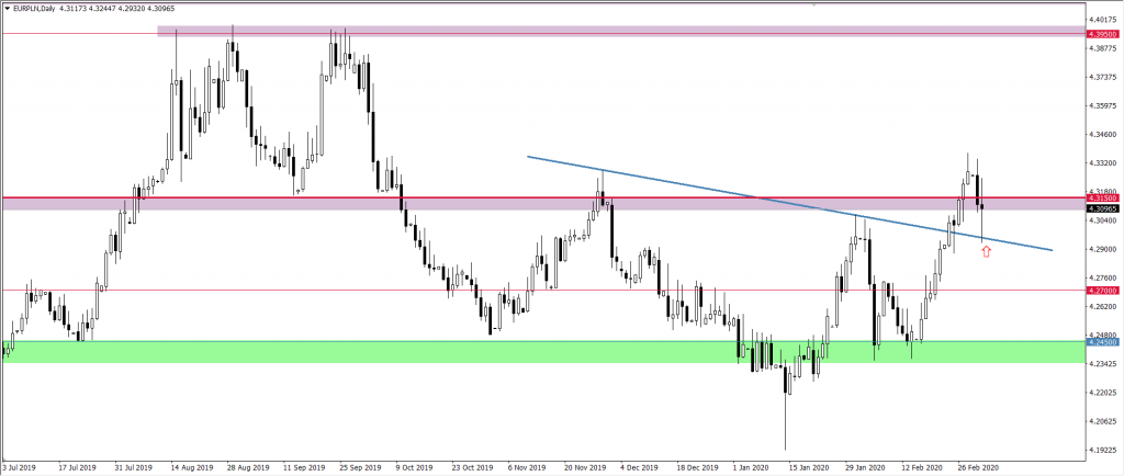 Wykres EURPLN