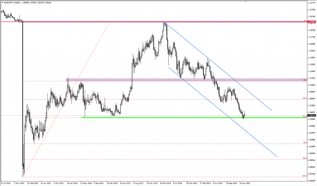Wykres EURCHF
