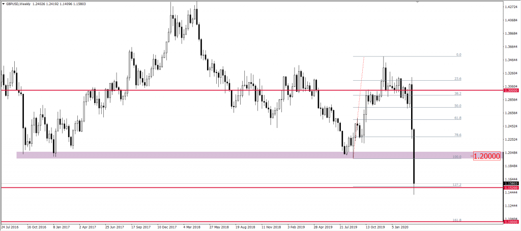 Wykres funta do dolara GBPUSD