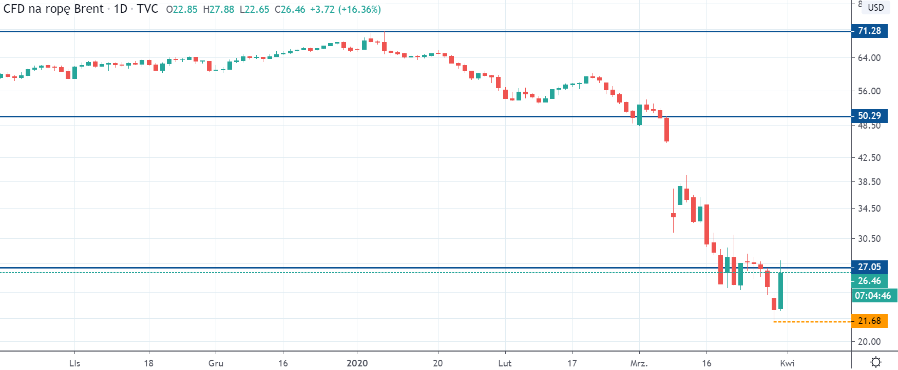 Kurs ropy Brent na interwale dziennym, tradingviewcom