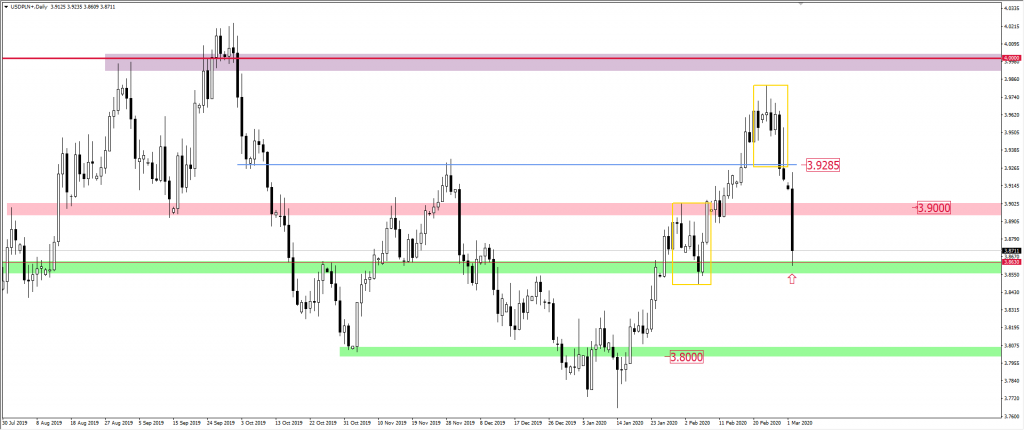 Wykres USDPLN