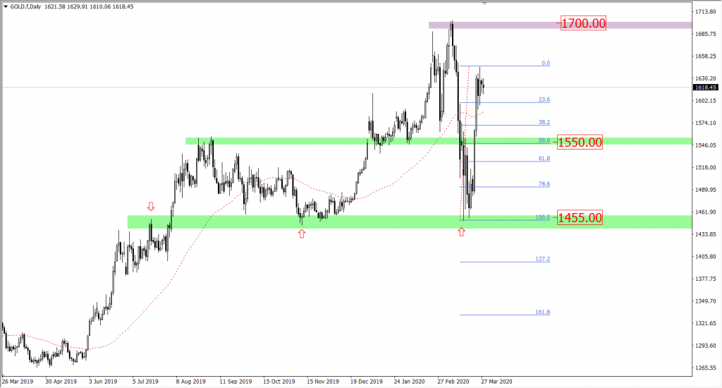 Cena złota XAUUSD