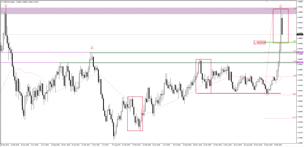 Wykres USDCAD