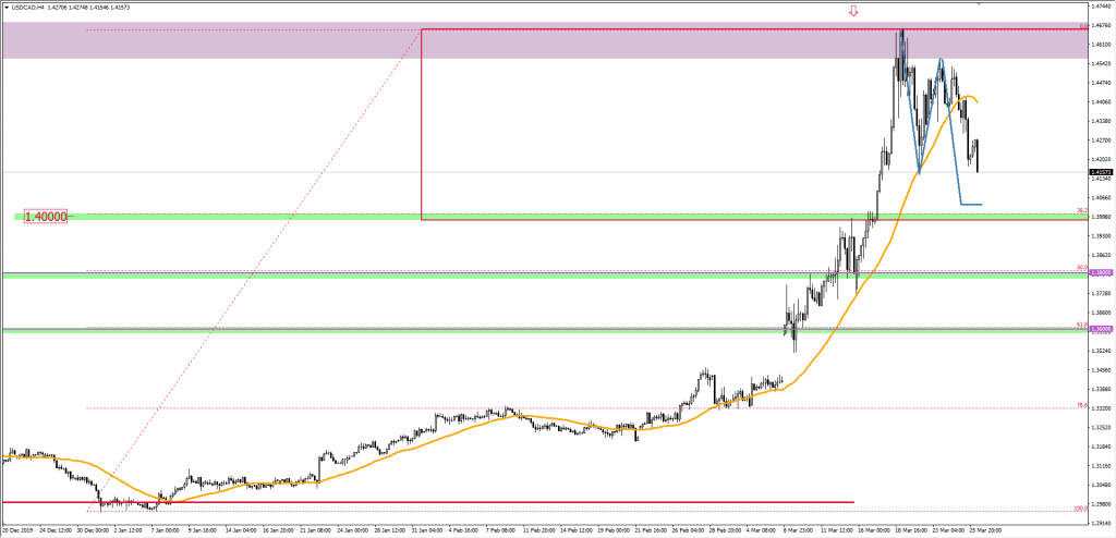 Wykres USDCAD