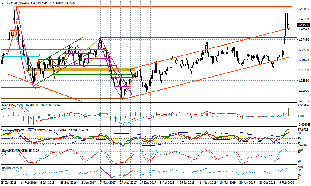 USD/CAD W1. Źródło: DM BOS