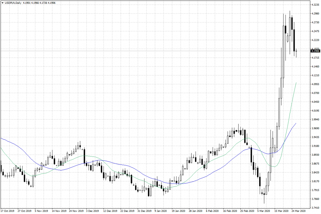 Notowania USD/PLN - dane dzienne