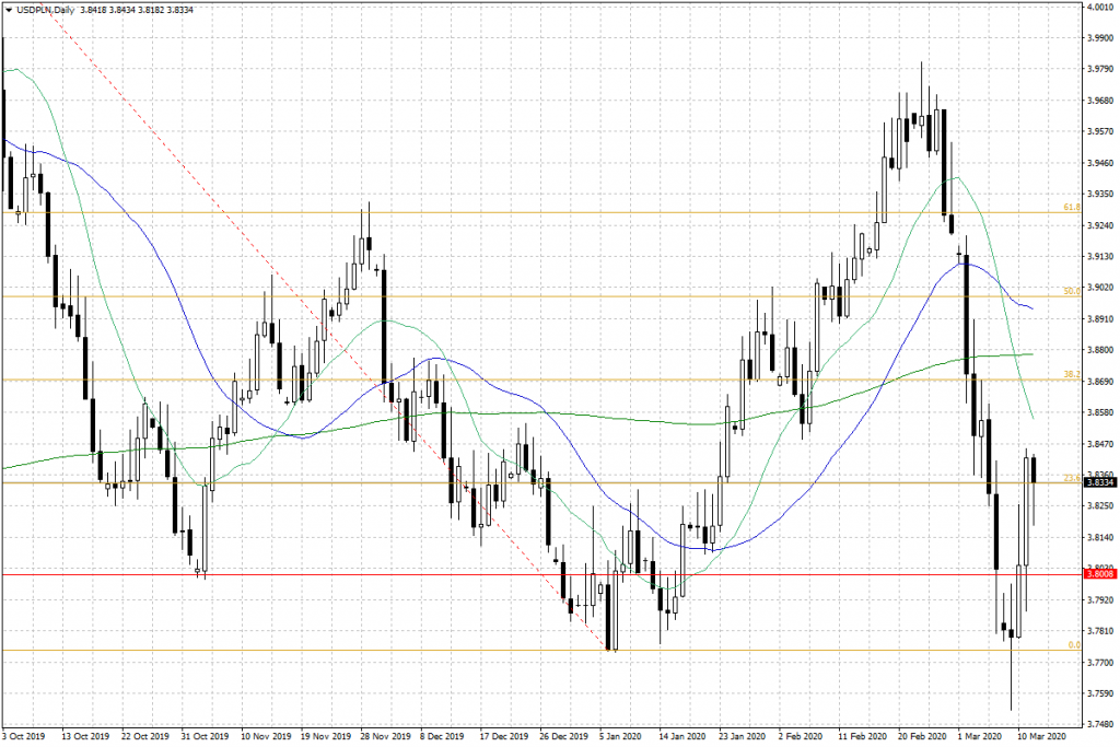 Notowania USD/PLN - dane dzienne