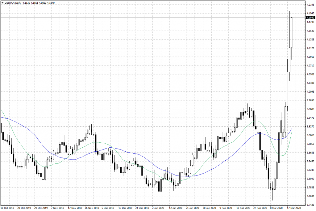 Notowania USD/PLN - dane dzienne