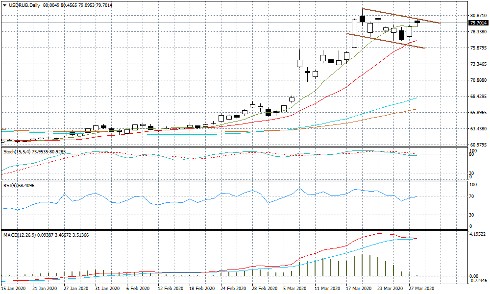 USD/RUB D1. Źródło: DM BOŚ