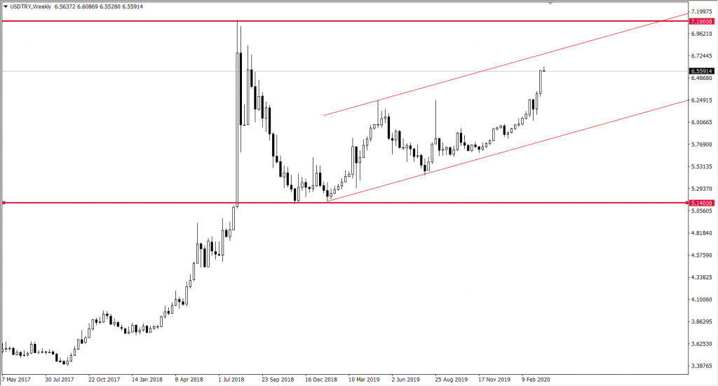 Wykres USDTRY