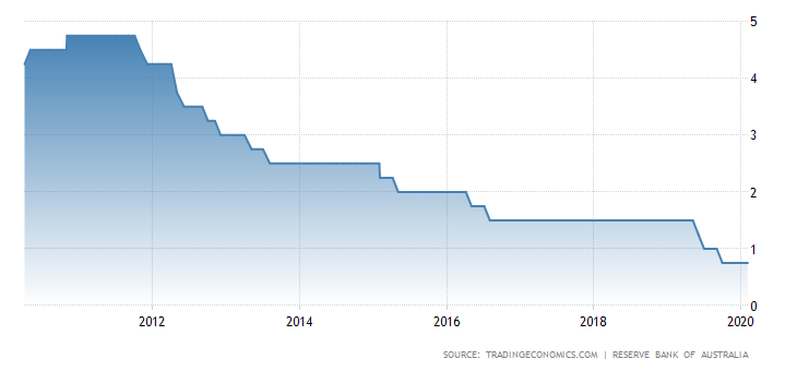 Stopy procentowe RBA na przestrzeni ostatnich 10 lat. Źródło: Trading Economics
