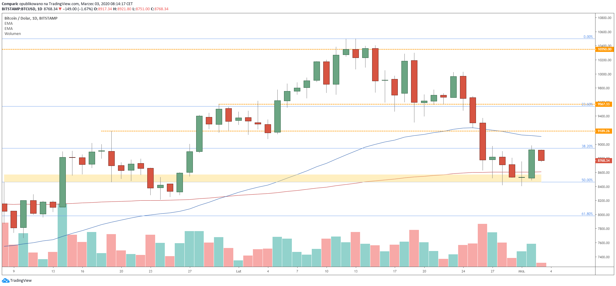 Bitcoin koryguje we wtorek część poniedziałkowych wzrostów. Źródło: Tradingview.com
