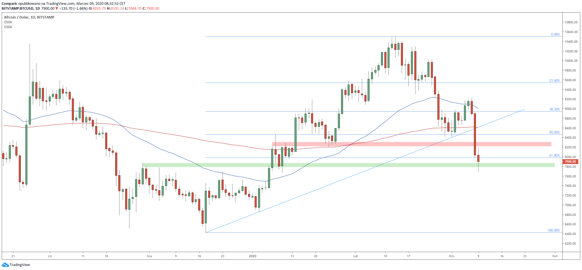 Bitcoin spada na najniższe poziomy od początku roku. Źródło: Tradingview.com