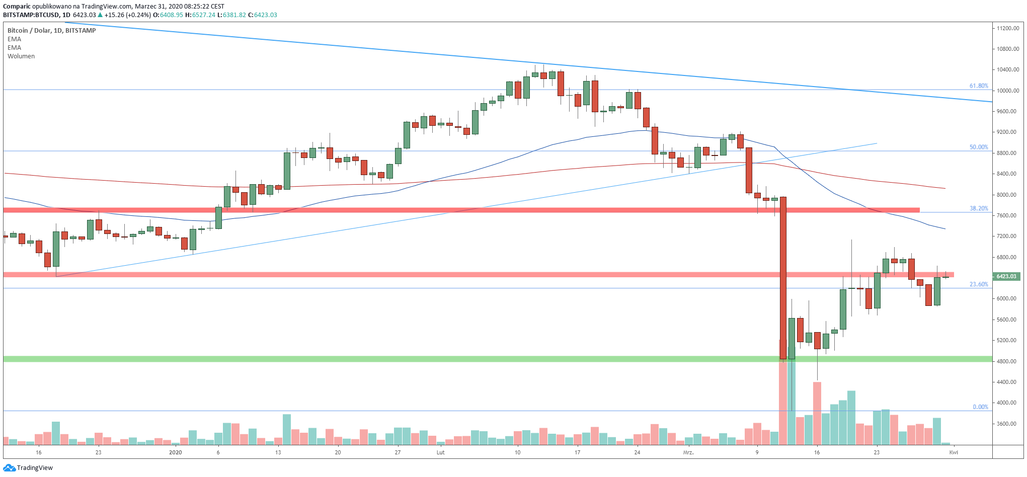 Bitcoin rósł silnie na początku tygodnia i kontynuuje aprecjację we wtorek. Źródło: Tradingview.com