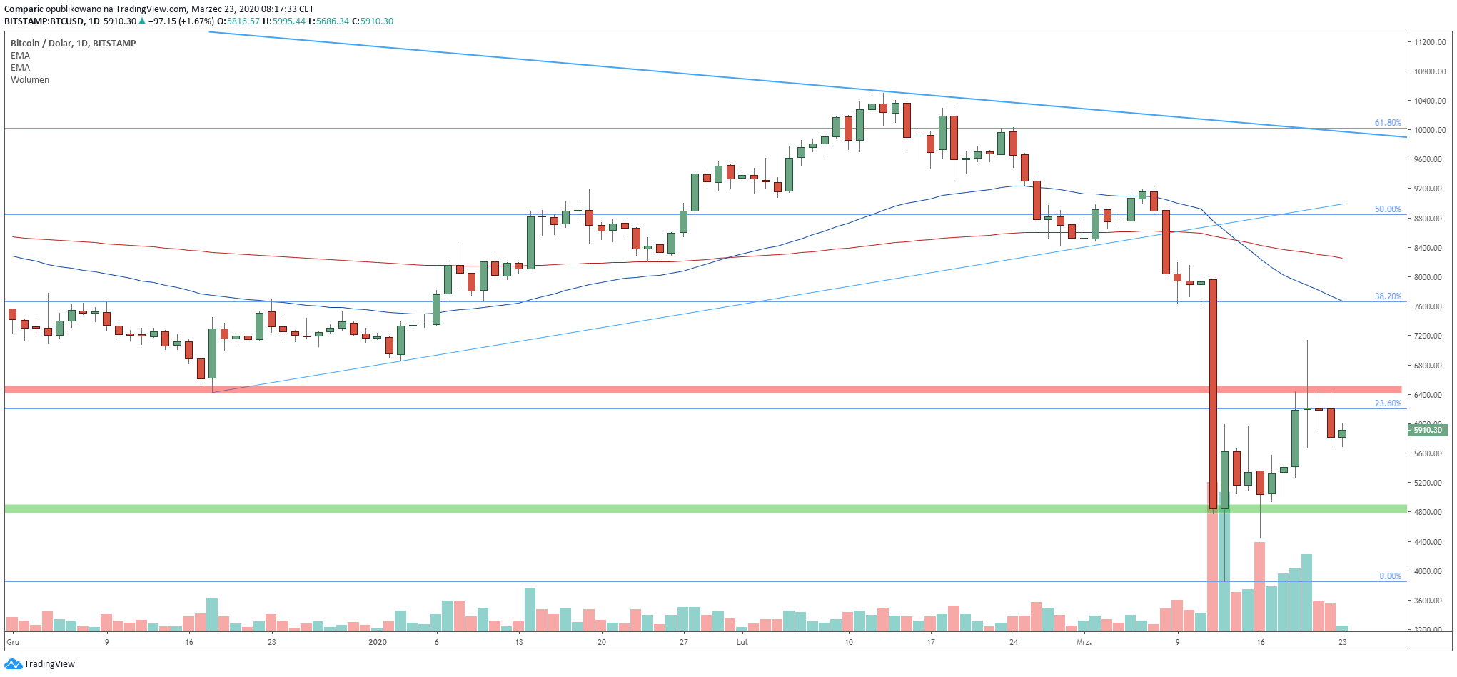 Bitcoin spada poniżej 6 tysięcy dolarów, utrzymuje się jednak w konsolidacji. Źródło: Tradingview.com