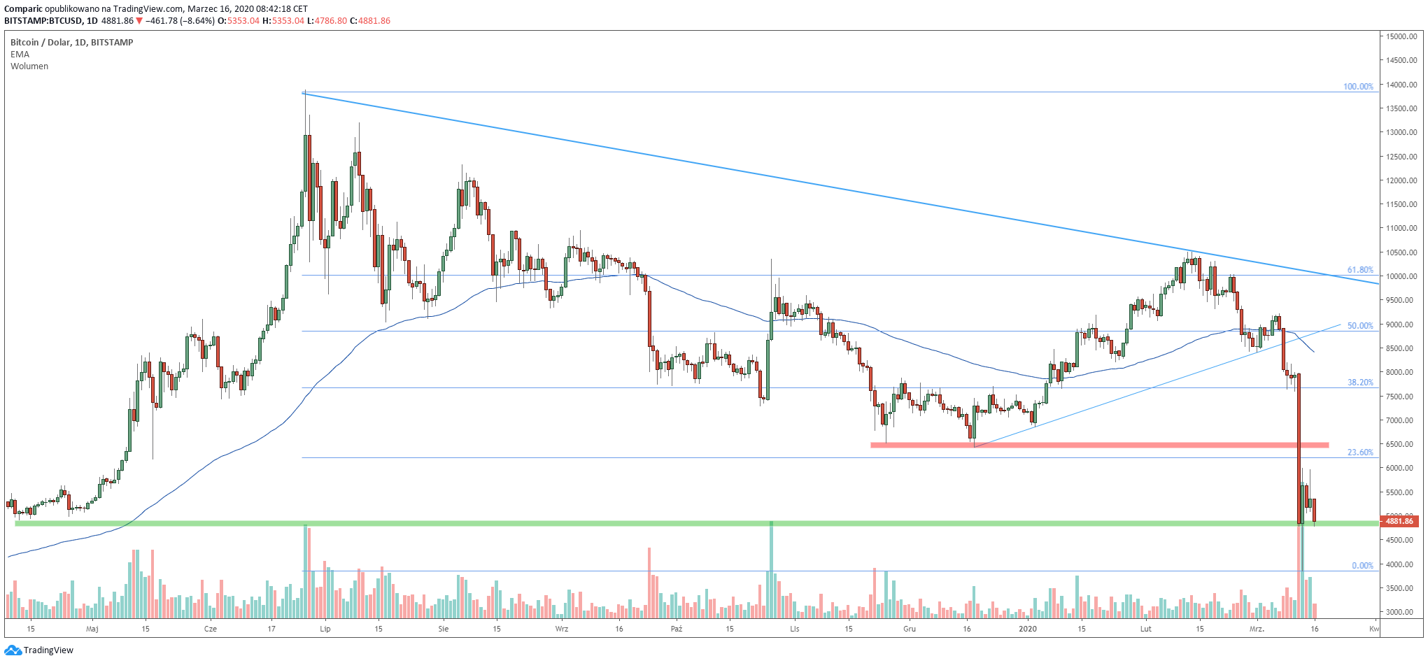 Bitcoin po silnych spadkach testuje poziom wsparcia i utrzymuje się pod pułapem 5 tysięcy dolarów. Źródło: Tradingview.com