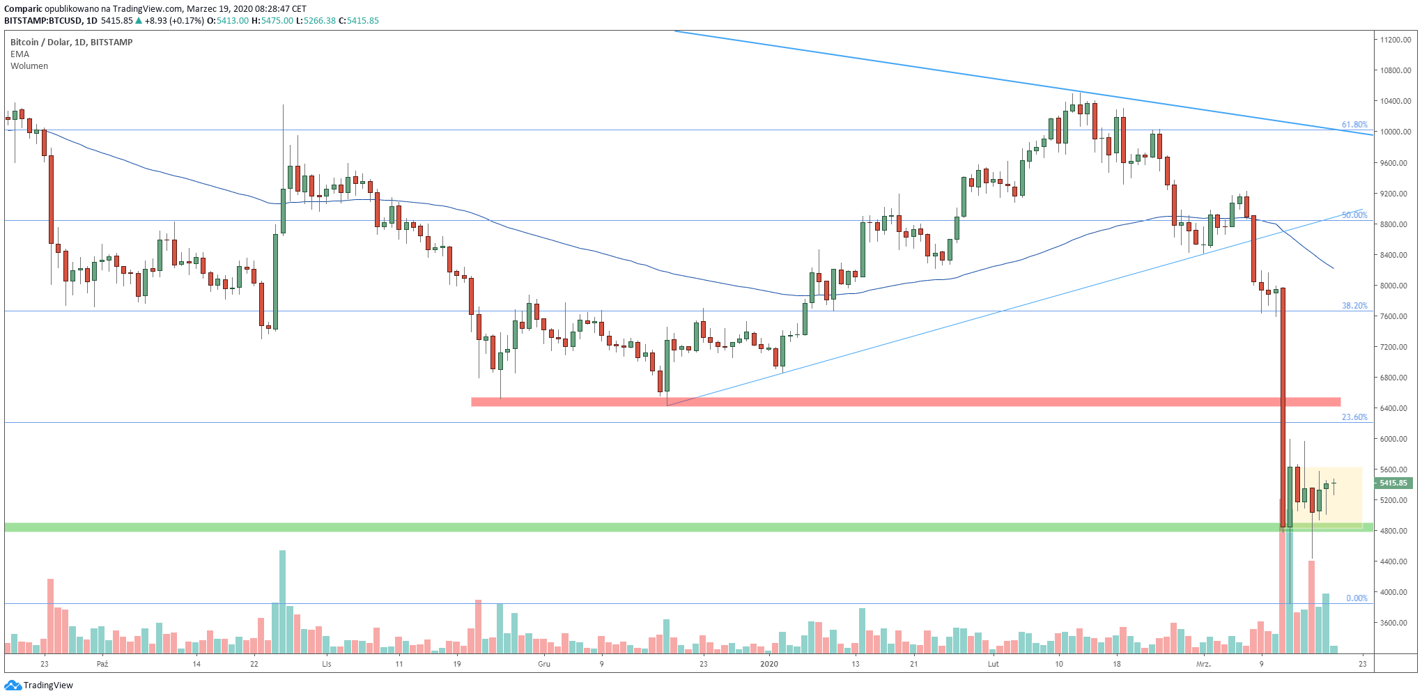 Bitcoin konsoliduje po zeszłotygodniowej, silnej deprecjacji. Źródło: Tradingview.com