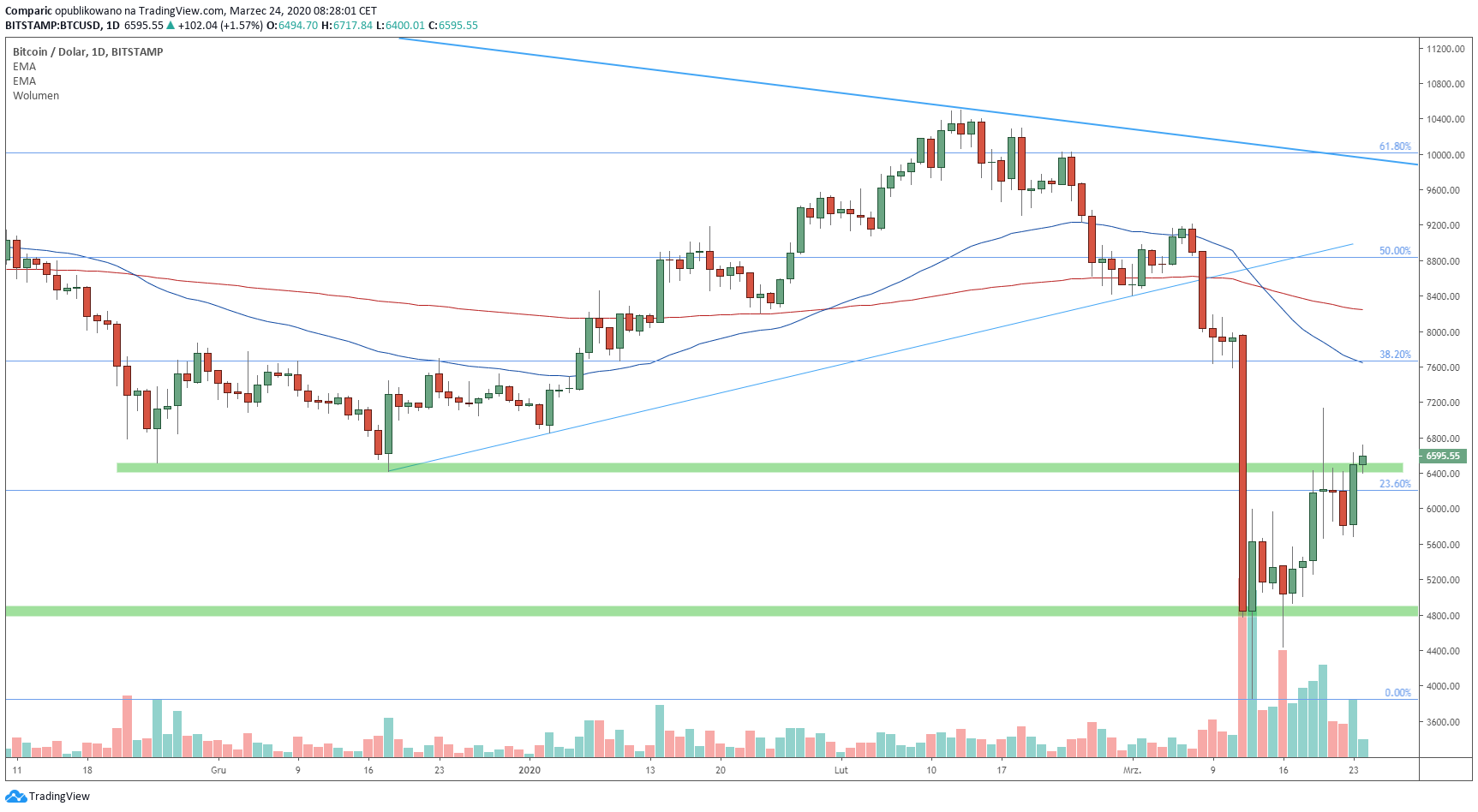 Bitcoin silniej odbija na początku tygodnia. Źródło: Tradingview.com