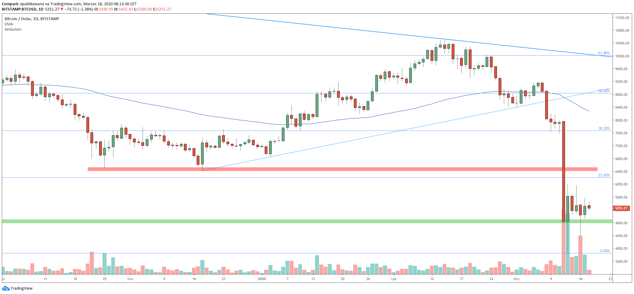Bitcoin konsoliduje na nowym dołku. Źródło: Tradingview.com