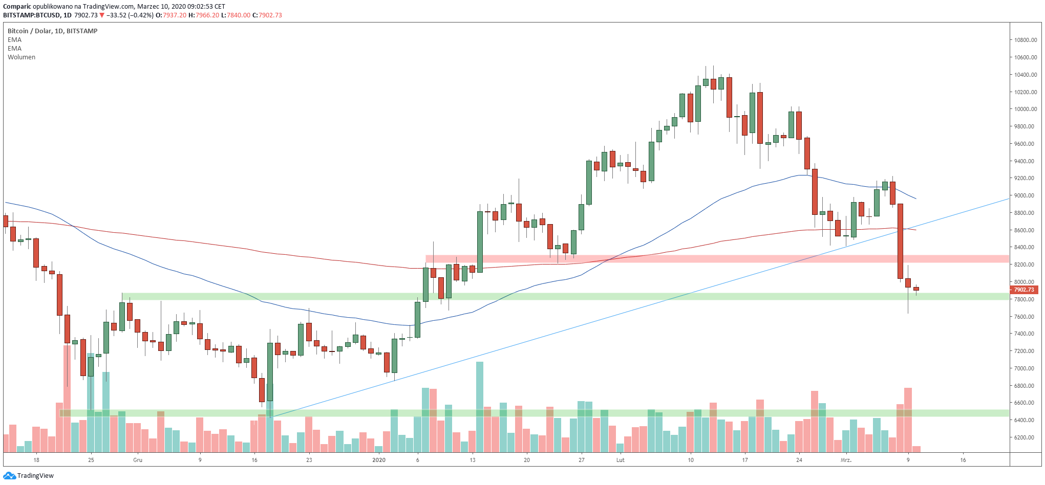 Bitcoin traci czwartą sesję z rzędu, utrzymuje się jednak nad lokalną strefą wsparcia. Źródło: Tradingview.com