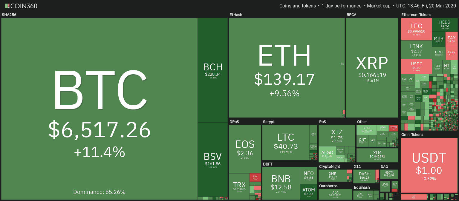Źródło: Coin360.com
