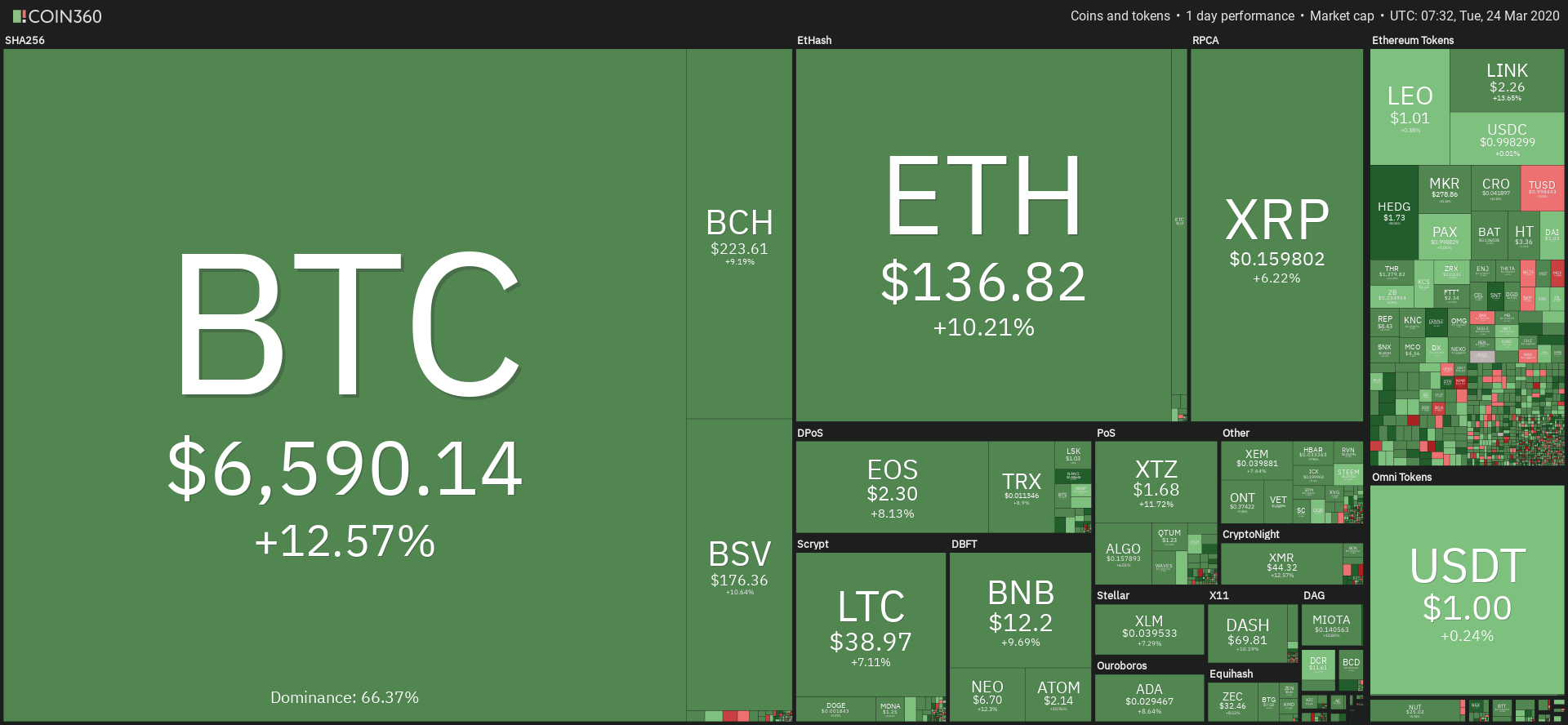 Źródło: Coin360.com