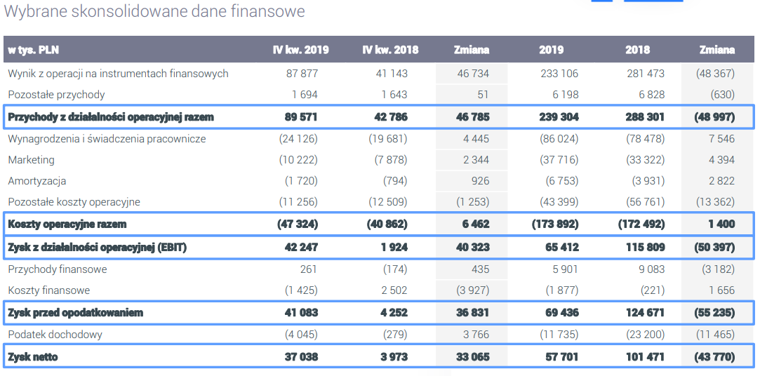 Wybrane skonsolidowane dane finansowe. Źródło: XTB