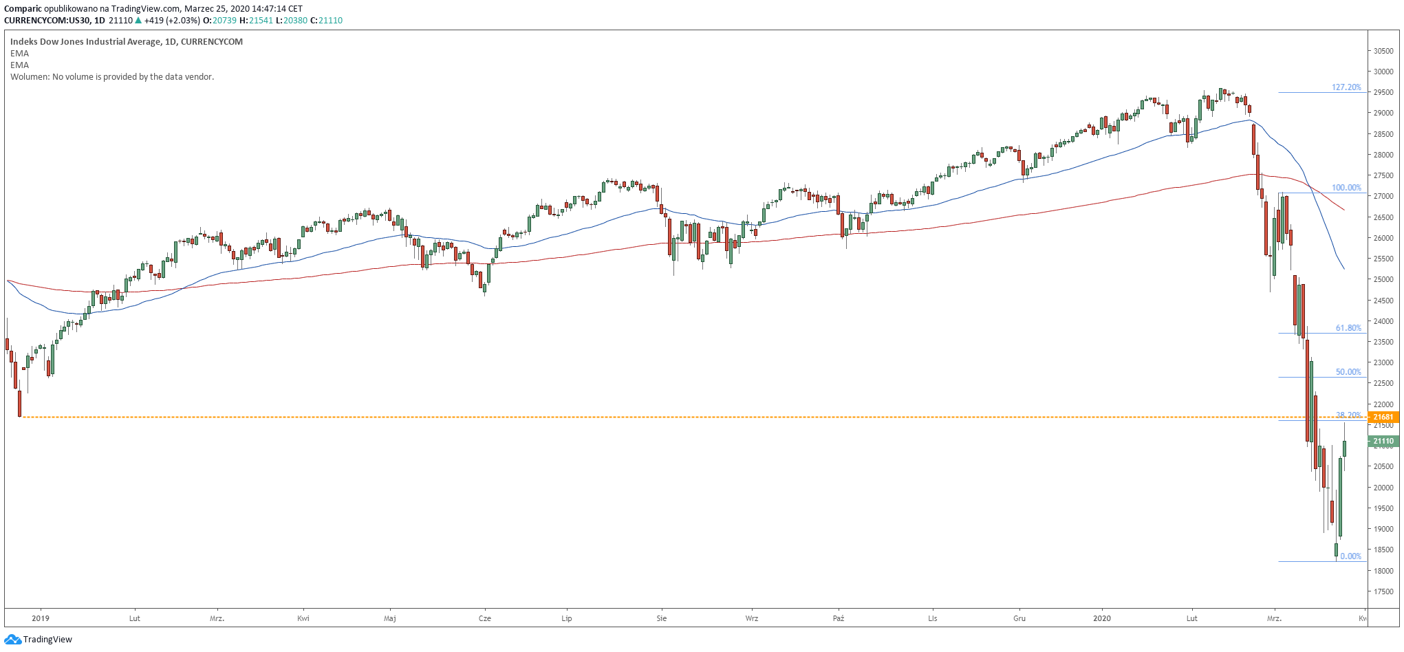 Dow Jones odbija w środę o ponad 2%, testuje ważną strefę oporu. Źródło: Tradingview.com