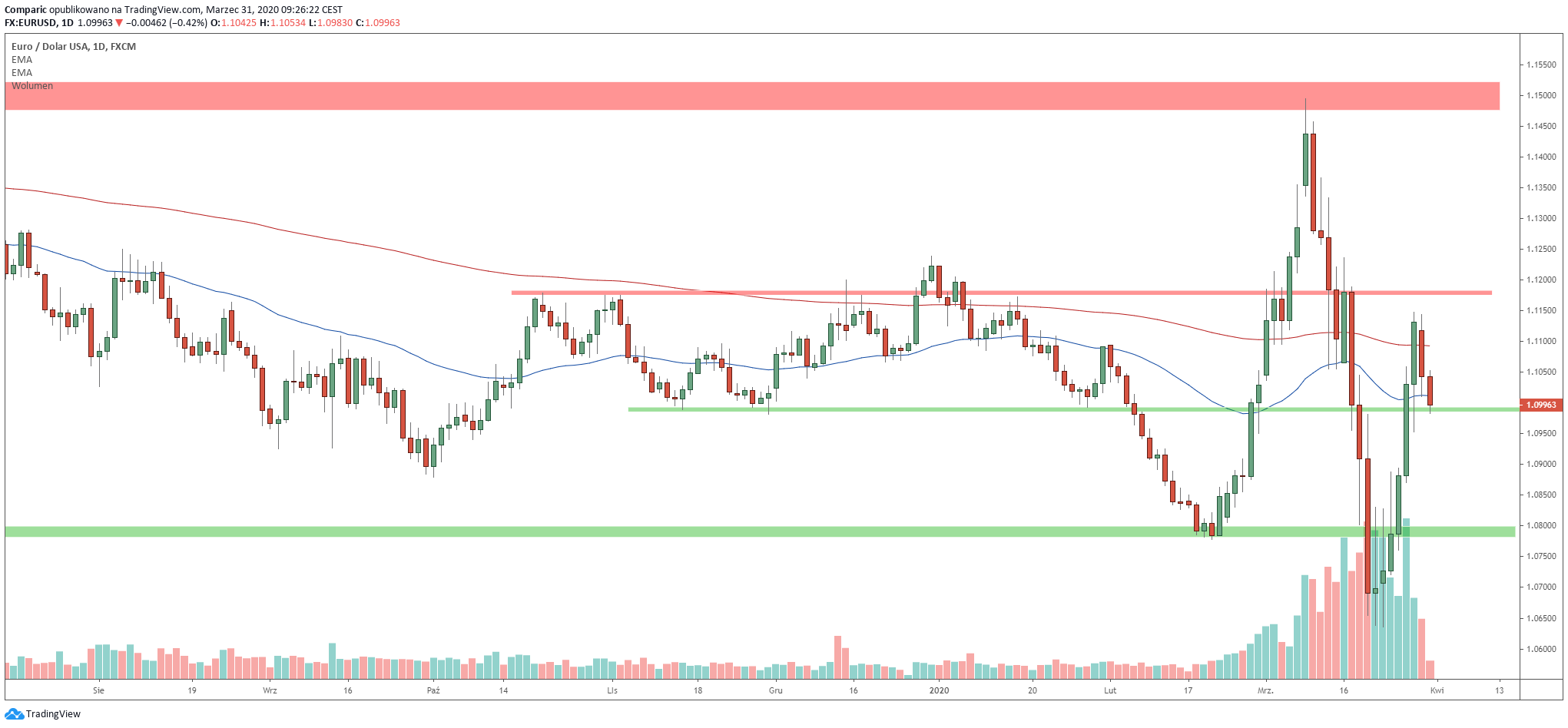 Kurs euro spada poniżej 1,10 USD. Wykres sugeruje jednak konsolidację nad minimami z listopada i grudnia, Źródło: Tradingview.com